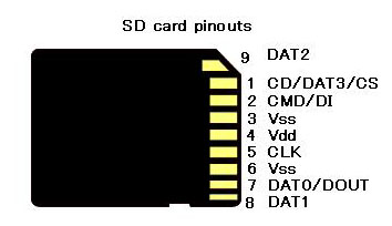 www.dreamcast.es/images/hardware/sdrondc/sd_pinouts.jpg